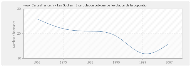 Les Goulles : Interpolation cubique de l'évolution de la population